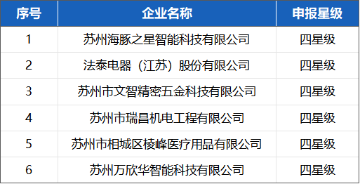 喜報(bào)！蘇州冠科工業(yè)入選省三星級上云企業(yè)