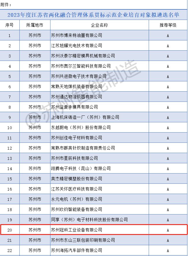 喜報！冠科集團(tuán)入選2023年度省兩化融合管理體系貫標(biāo)示范企業(yè)培育對象擬遴選名單